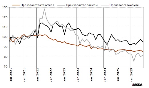 Индексы выпуска одежды, текстильных изделий и обуви в ЕС. Базовый месяц (значение 100) – январь 2021 года. Источник: Евростат.