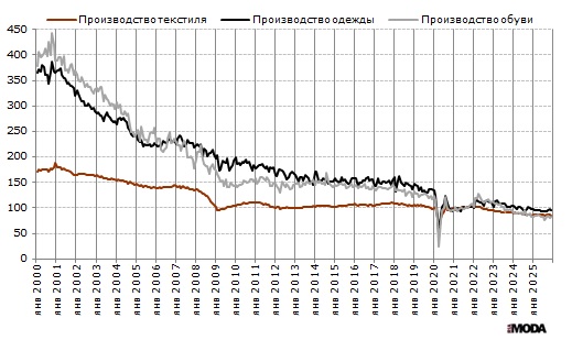 Исторические индексы выпуска одежды, текстильных изделий и обуви в ЕС. Базовый месяц (значение 100) – январь 2021 года. Источник: Евростат.