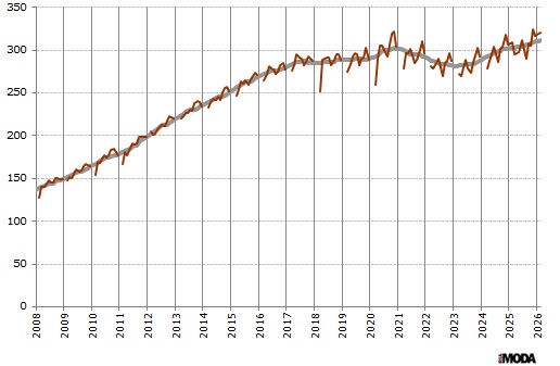 Индекс выпуска одежды в Китае. Базовый месяц (значение 100) - январь 2005 года. Источники: Бюро статистики Китая, ИА «РИА МОДА».