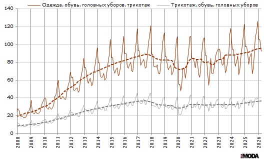 Продажи одежды, трикотажа, обуви и головных уборов в Китае. Источники: Бюро статистики Китая, ИА «РИА МОДА».