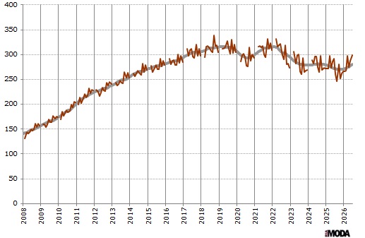 Индекс выпуска одежды в Китае. Базовый месяц (значение 100) - январь 2005 года. Источники: Бюро статистики Китая, ИА «РИА МОДА».