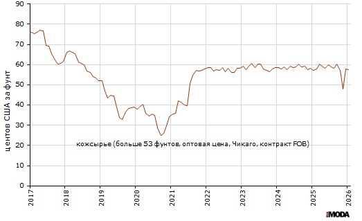 Оптовая цена на кожсырьё (тяжёлых местных быков, больше 53 фунтов) на Чикагской товарной бирже, контракт FOB, центов США за фунт. Источник: МВФ.