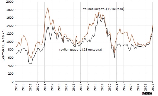Цена на грубую шерсть (диаметр 23 микрона) и тонкую шерсть (диаметр 19 микрон) на Австралийской бирже шерсти, центов США за кг, спот. Источник: МВФ.