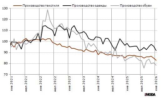 Индексы выпуска одежды, текстильных изделий и обуви в ЕС. Базовый месяц (значение 100) – январь 2021 года. Источник: Евростат.