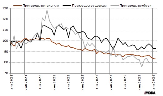 Индексы выпуска одежды, текстильных изделий и обуви в ЕС. Базовый месяц (значение 100) – январь 2021 года. Источник: Евростат.