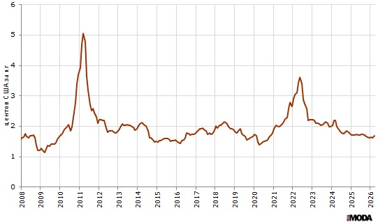 Цена хлопка, А-индекс, длина нити в среднем 1 и 3/32 дюйма, поставка CFR на Дальнем Востоке, долларов США за килограмм. Источник: Мировой банк.