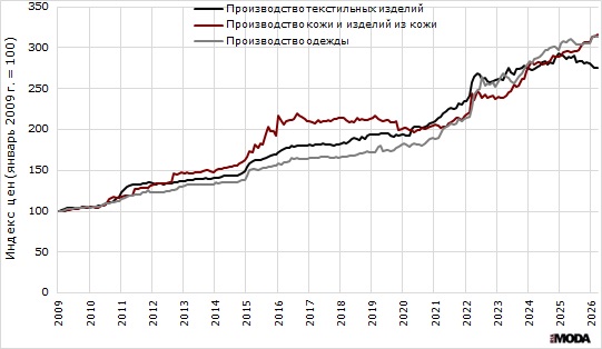 Индекс цен производителей в текстильном и швейном производстве, а также в производстве кожи, изделий из кожи и производстве обуви с января 2009 по сентябрь 2025 года. Источники: Росстат, ИА «РИА МОДА».