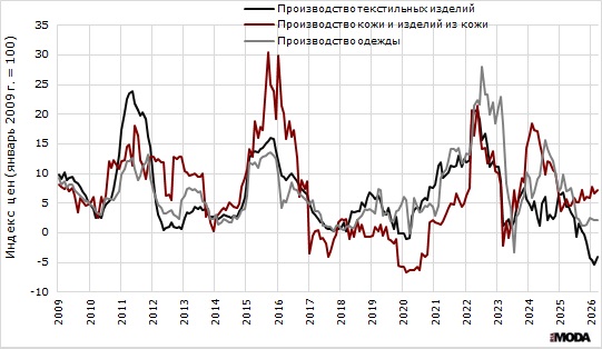 Темп роста цен производителей текстильных изделий, а также одежды, изделий из кожи и производстве обуви с января 2009 по ноябрь 2025 года. Источники: Росстат, ИА «РИА МОДА».