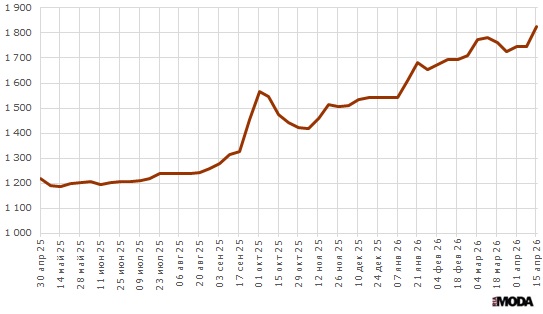 Цены на набор видов шерсти в Австралии (AWEX Eastern Market Indicator) в австралийских центах за килограмм чистой шерсти. Источник: Австралийская шерстяная биржа.