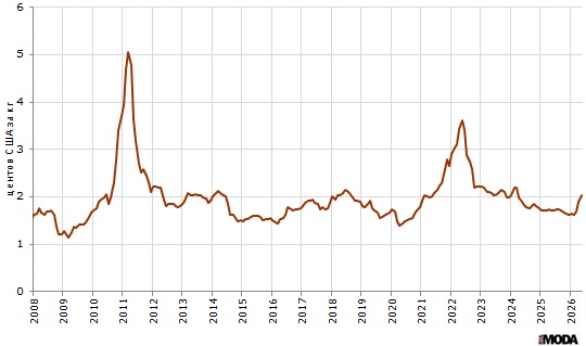 Цена хлопка, А-индекс, длина нити в среднем 1 и 3/32 дюйма, поставка CFR на Дальнем Востоке, долларов США за килограмм. Источник: Мировой банк.