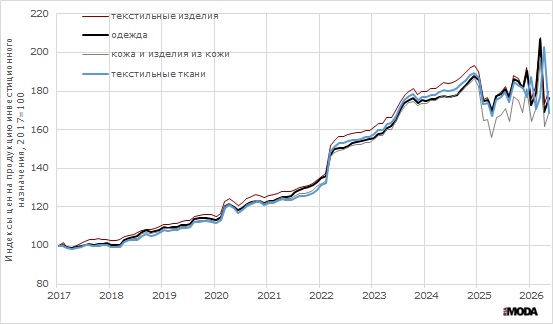Цены на продукцию инвестиционного назначения для производства текстильных изделий, одежды, кожи и изделий из кожи (январь 2017 года = 100). Источники: Росстат.