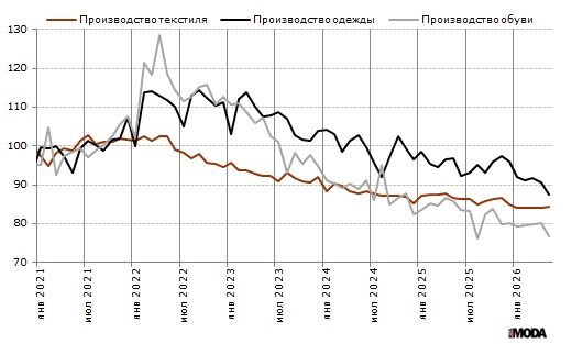  Индексы выпуска одежды, текстильных изделий и обуви в ЕС. Базовый месяц (значение 100) – январь 2021 года. Источник: Евростат.