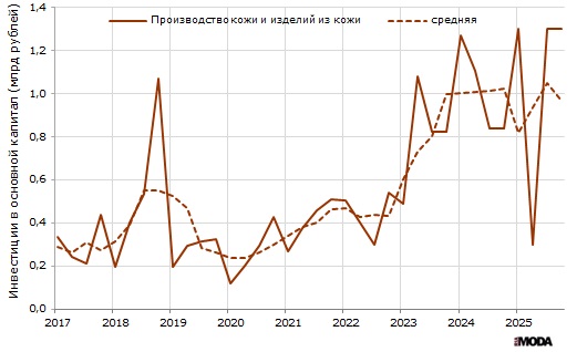 Объём инвестиций в основной капитал в производстве кожи и изделий из кожи в России в текущих ценах. Источники: Росстат, ИА «РИА МОДА».