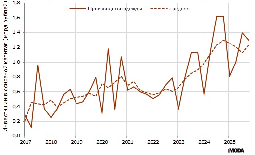 Объём инвестиций в основной капитал в производстве одежды в России в текущих ценах. Источники: Росстат, ИА «РИА МОДА».