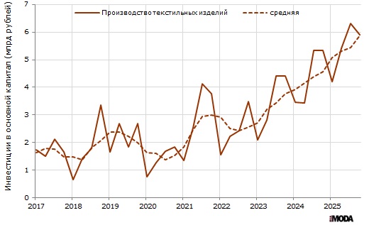 Объём инвестиций в основной капитал в текстильном производстве в России в текущих ценах. Источники: Росстат, ИА «РИА МОДА».