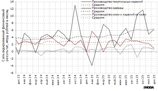 Финансовый результат деятельности организаций в производстве текстильных изделий, производстве одежды, а также в производстве кожи и изделий из кожи в России в 2022-2025 годах. Источники: Росстат, ИА «РИА Мода».