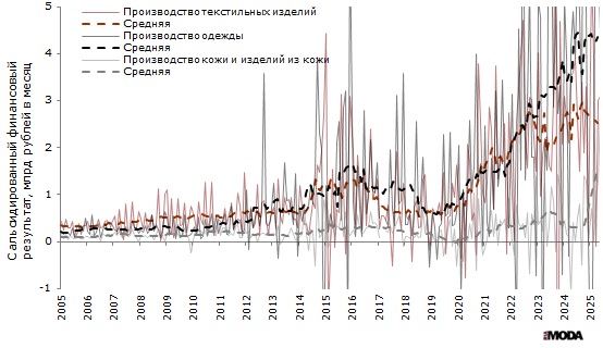 Усреднённые показатели финансового результата деятельности организаций в производстве текстильных изделий, производстве одежды, а также в производстве кожи и изделий из кожи в России в 2005-2025 годах. Источники: Росстат, ИА «РИА Мода».