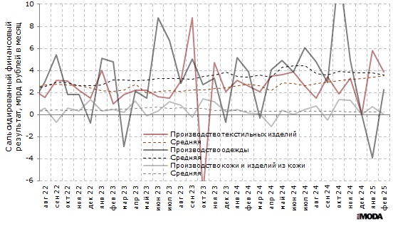 Финансовый результат деятельности организаций в производстве текстильных изделий, производстве одежды, а также в производстве кожи и изделий из кожи в России в 2022-2025 годах. Источники: Росстат, ИА «РИА Мода».