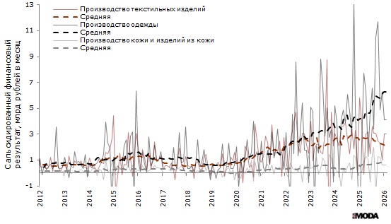 Усреднённые показатели финансового результата деятельности организаций в производстве текстильных изделий, производстве одежды, а также в производстве кожи и изделий из кожи в России в 2005-2025 годах. Источники: Росстат, ИА «РИА Мода».