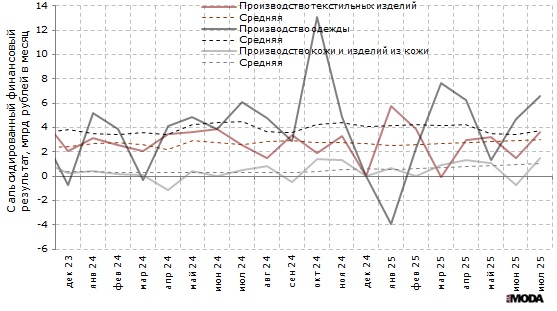 Финансовый результат деятельности организаций в производстве текстильных изделий, производстве одежды, а также в производстве кожи и изделий из кожи в России в 2022-2025 годах. Источники: Росстат, ИА «РИА Мода».