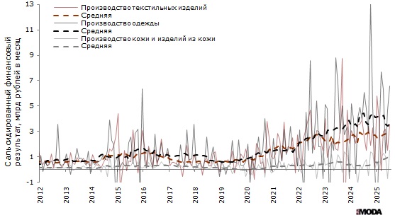 Усреднённые показатели финансового результата деятельности организаций в производстве текстильных изделий, производстве одежды, а также в производстве кожи и изделий из кожи в России в 2005-2025 годах. Источники: Росстат, ИА «РИА Мода».