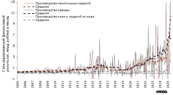 Усреднённые показатели финансового результата деятельности организаций в производстве текстильных изделий, производстве одежды, а также в производстве кожи и изделий из кожи в России в 2005-2025 годах. Источники: Росстат, ИА «РИА Мода».