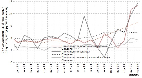 Финансовый результат деятельности организаций в производстве текстильных изделий, производстве одежды, а также в производстве кожи и изделий из кожи в России в 2022-2025 годах. Источники: Росстат, ИА «РИА Мода».