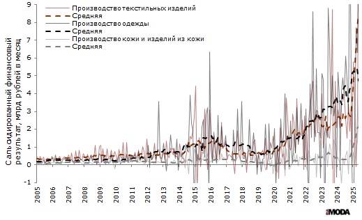 Усреднённые показатели финансового результата деятельности организаций в производстве текстильных изделий, производстве одежды, а также в производстве кожи и изделий из кожи в России в 2005-2025 годах. Источники: Росстат, ИА «РИА Мода».