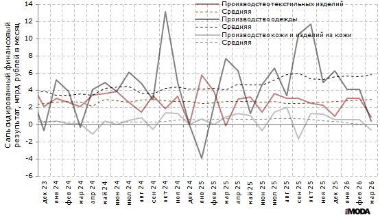 Рисунок 1. Финансовый результат деятельности организаций в производстве текстильных изделий, производстве одежды, а также в производстве кожи и изделий из кожи в России в 2022-2025 годах. Источники: Росстат, ИА «РИА Мода».