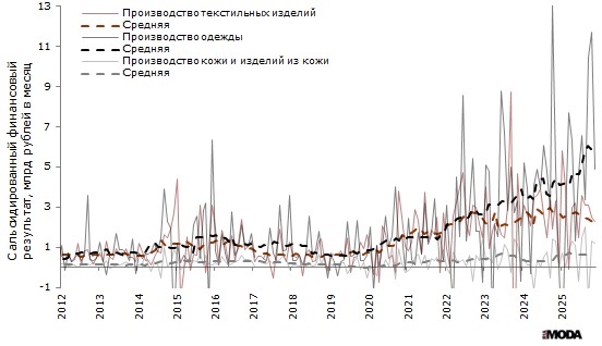 Усреднённые показатели финансового результата деятельности организаций в производстве текстильных изделий, производстве одежды, а также в производстве кожи и изделий из кожи в России в 2005-2025 годах. Источники: Росстат, ИА «РИА Мода».