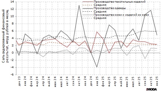 Финансовый результат деятельности организаций в производстве текстильных изделий, производстве одежды, а также в производстве кожи и изделий из кожи в России в 2022-2025 годах. Источники: Росстат, ИА «РИА Мода».