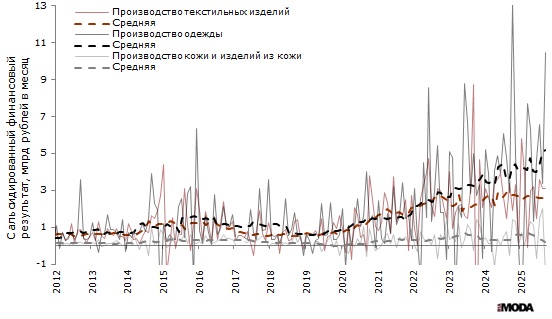 Усреднённые показатели финансового результата деятельности организаций в производстве текстильных изделий, производстве одежды, а также в производстве кожи и изделий из кожи в России в 2005-2025 годах. Источники: Росстат, ИА «РИА Мода».