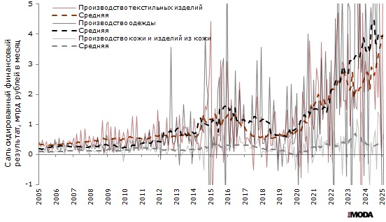 Усреднённые показатели финансового результата деятельности организаций в производстве текстильных изделий, производстве одежды, а также в производстве кожи и изделий из кожи в России в 2005-2025 годах. Источники: Росстат, ИА «РИА Мода».