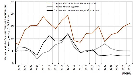 Индексы физического объёма инвестиций в основной капитал в текстильное и швейное производство, производство одежды, а также в производство кожи, изделий из кожи и производство обуви в России. Источники: Росстат, ИА «РИА МОДА».