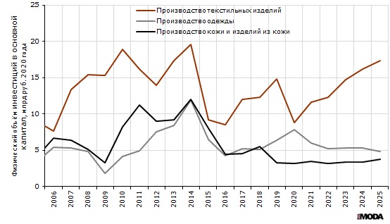 Индексы физического объёма инвестиций в основной капитал в текстильном и швейном производстве, производстве одежды, а также в производстве кожи, изделий из кожи в России. Источники: Росстат, ИА «РИА МОДА».