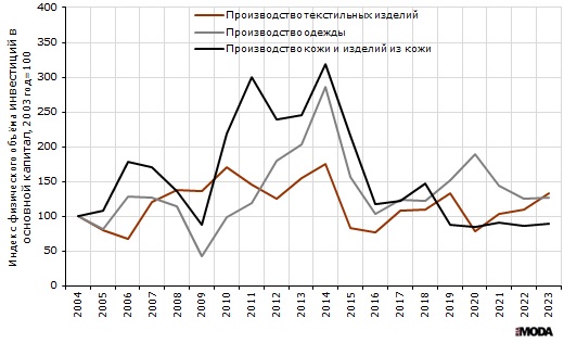 Индексы физического объёма инвестиций в основной капитал в текстильное и швейное производство, производство одежды, а также в производство кожи, изделий из кожи и производство обуви в России (обновлённые данные). Источники: Росстат, ИА «РИА МОДА».