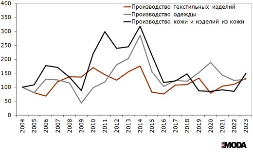 Индексы физического объёма инвестиций в основной капитал в текстильное и швейное производство, производство одежды, а также в производство кожи, изделий из кожи и производство обуви в России. Источники: Росстат, ИА «РИА МОДА».
