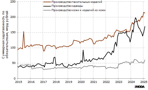 Суммарная задолженность по обязательствам (кредиторская задолженность, задолженность по кредитам банков и полученным займам) в производстве текстильных изделий, производстве одежды, а также в производстве кожи и изделий из кожи в России. Источники: Росстат, ИА «РИА Мода».