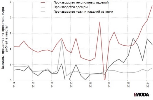 Платежи процентов по кредитам организаций в производстве текстильных изделий, производстве одежды, а также в производстве кожи и изделий из кожи в России. Источники: Росстат, ИА «РИА Мода».