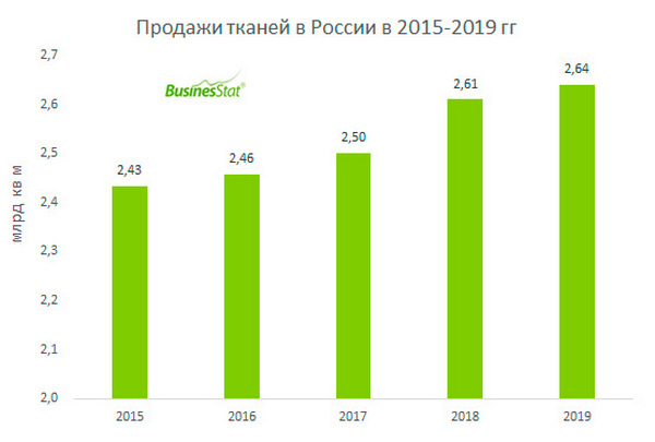 С 2015 по 2019 годы продажи тканей в России выросли всего лишь на 8,5%