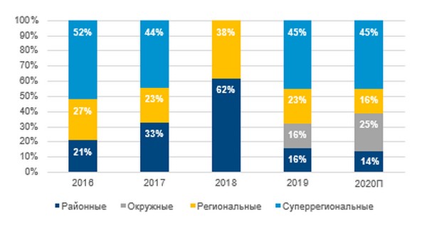 Площадь торговых центров, открывшихся в 2019 году в Москве и области, выросла на 15% в годовом сопоставлении