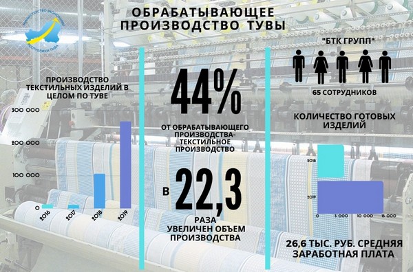 Швейный цех «БТК групп» в Туве обеспечил республике более чем десятикратное увеличение производства текстильных изделий