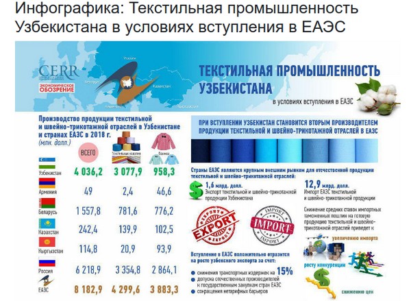 В Узбекистане ожидают роста конкуренции на текстильном рынке ЕЭС