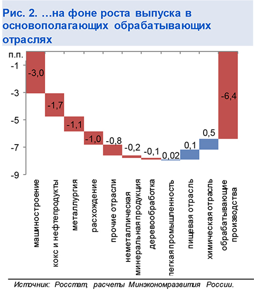 Минэкономразвития опубликовал обзор «О динамике промышленного производства. Июль 2020 года»