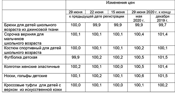 В конце июня в России товары легпрома подорожали лишь незначительно