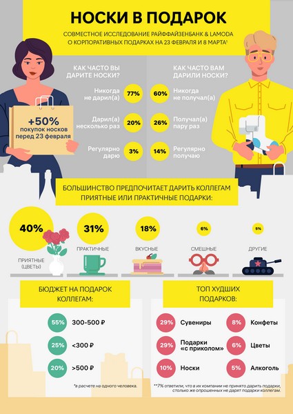 За неделю до 23 февраля женщинами было заказано на 50% больше носков на Lamoda, чем в обычный период
