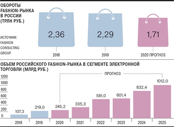Fashion Consulting Group: fashion-рынок вернется к докризисным показателям не ранее 2025 года Fashion Consulting Group: fashion-рынок вернется к докризисным показателям не ранее 2025 года