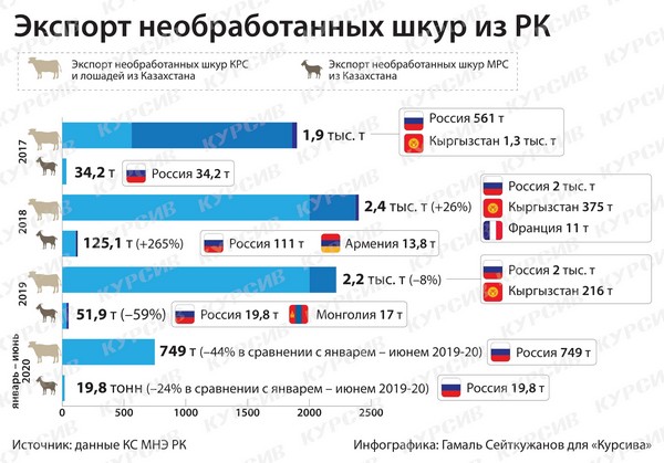 Казахские кожевенники настаивают на сохранении экспортной пошлины на вывоз шкур крупного рогатого скота