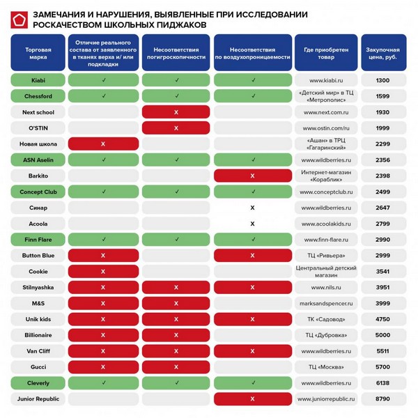 Роскачество провело проверки школьной  формы из российской розницы