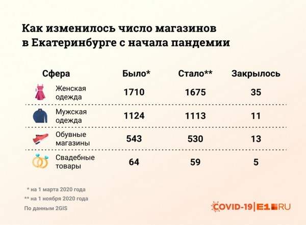 Почти 60 магазинов одежды и обуви закрылись в Екатеринбурге с начала пандемии